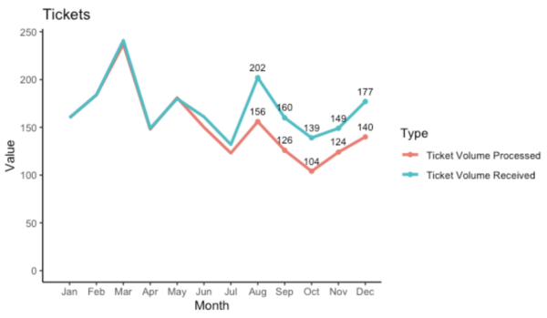 Example of data visualization